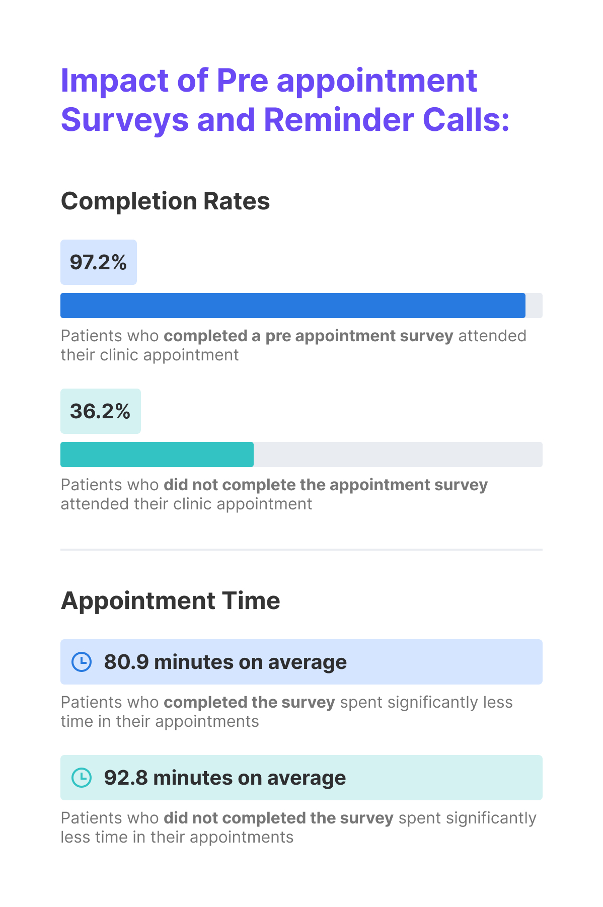 impact-of-pre-appointment-surveys-and-reminder-calls